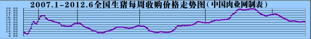 历年生猪收购价格走势图