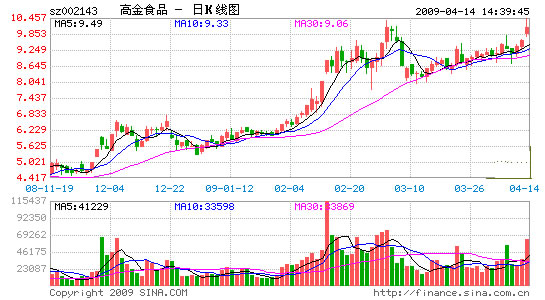 龙凤呈祥_龙凤食品 收入(2)