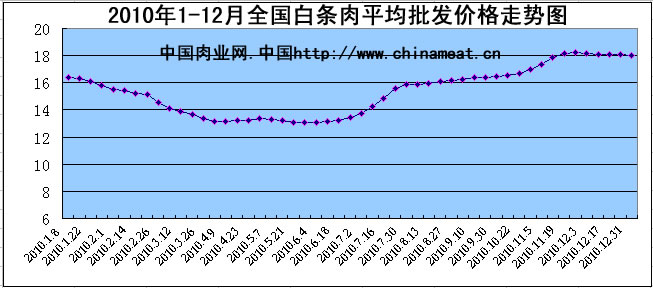 [图]历年全国猪肉批发价格走势图